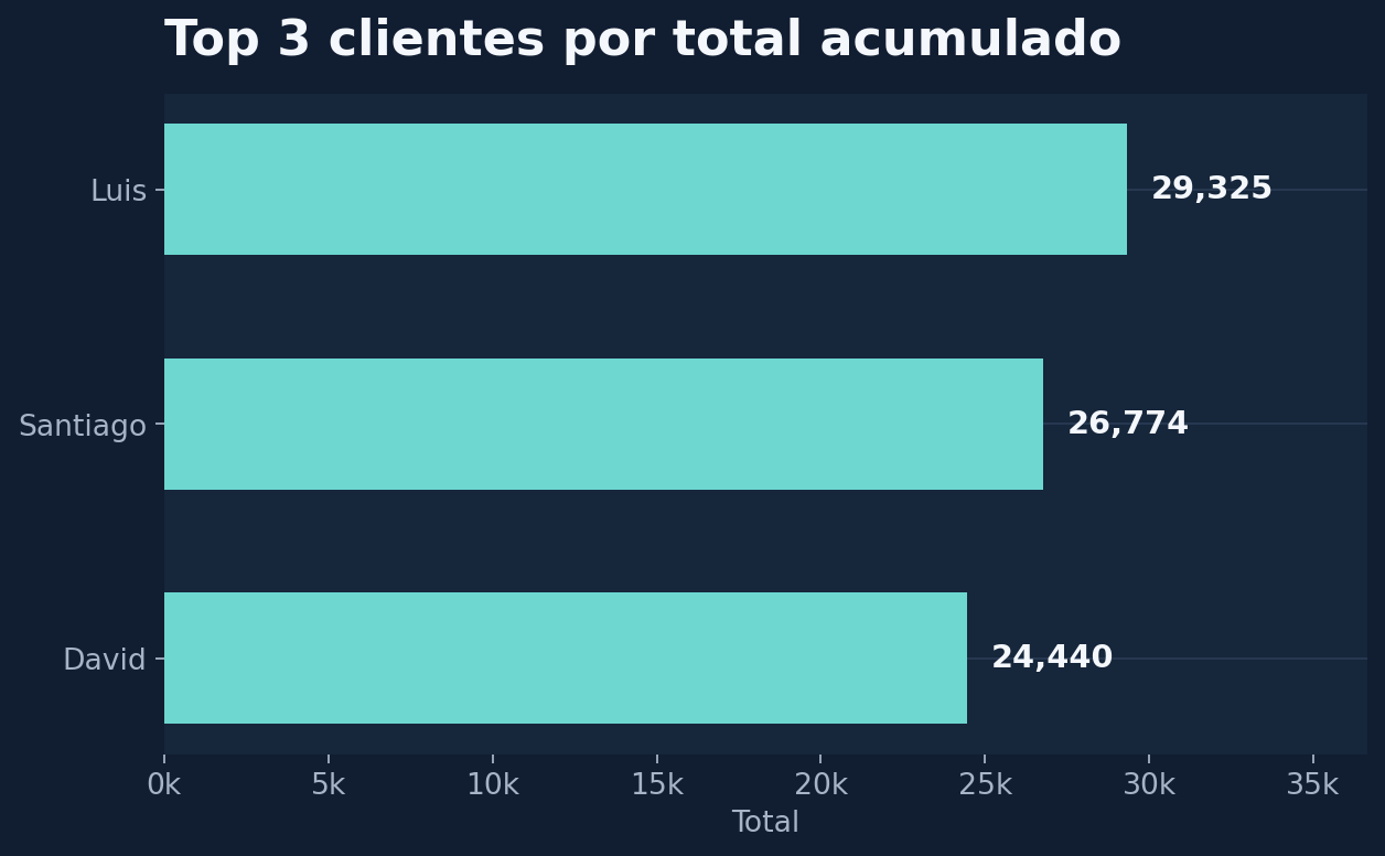 Clientes con mayor total acumulado