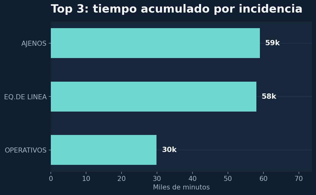Resumen visual del tiempo acumulado por tipo de incidencia