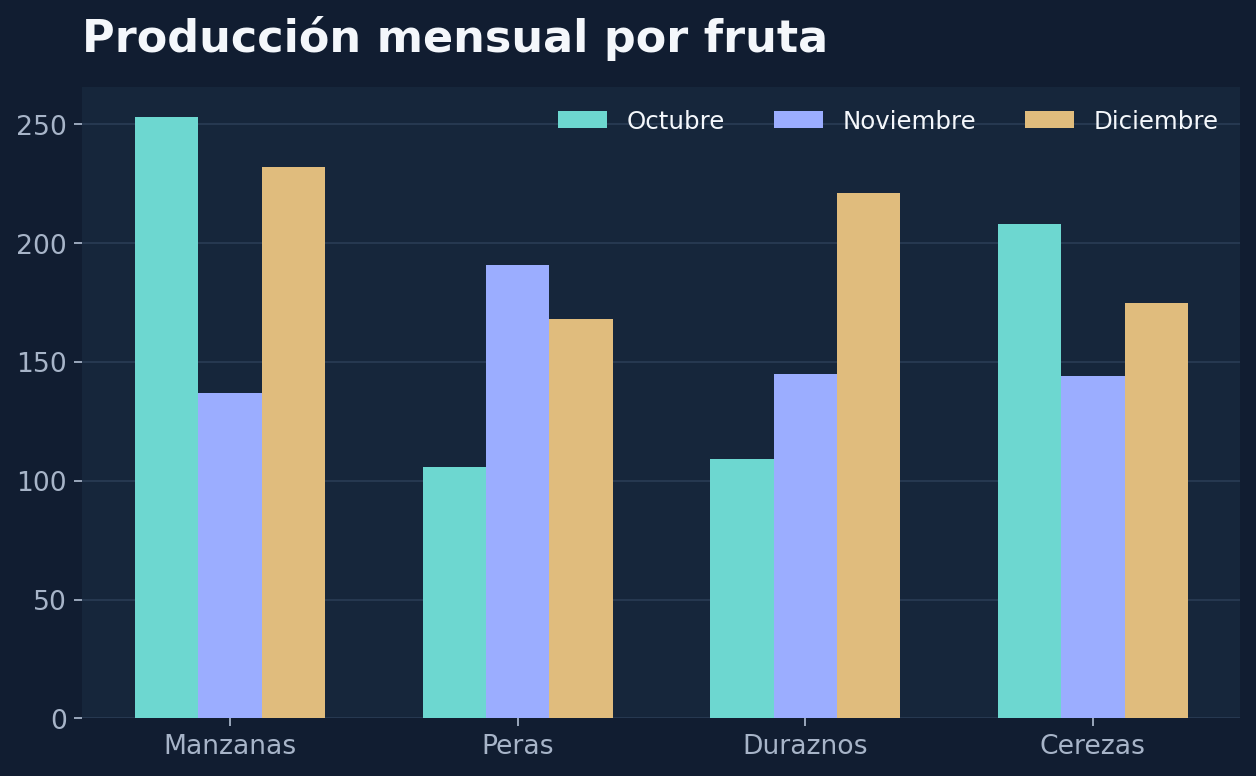 Gráfico de producción mensual por fruta