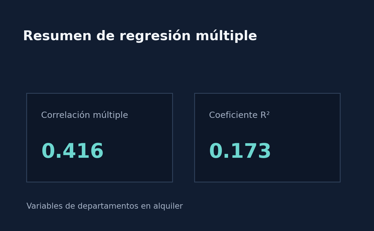 Resumen visual de una regresión múltiple de alquileres